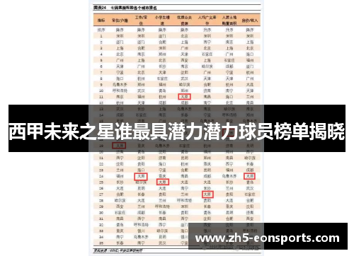 西甲未来之星谁最具潜力潜力球员榜单揭晓 西甲未来之星谁最具潜力潜力球员榜单揭晓